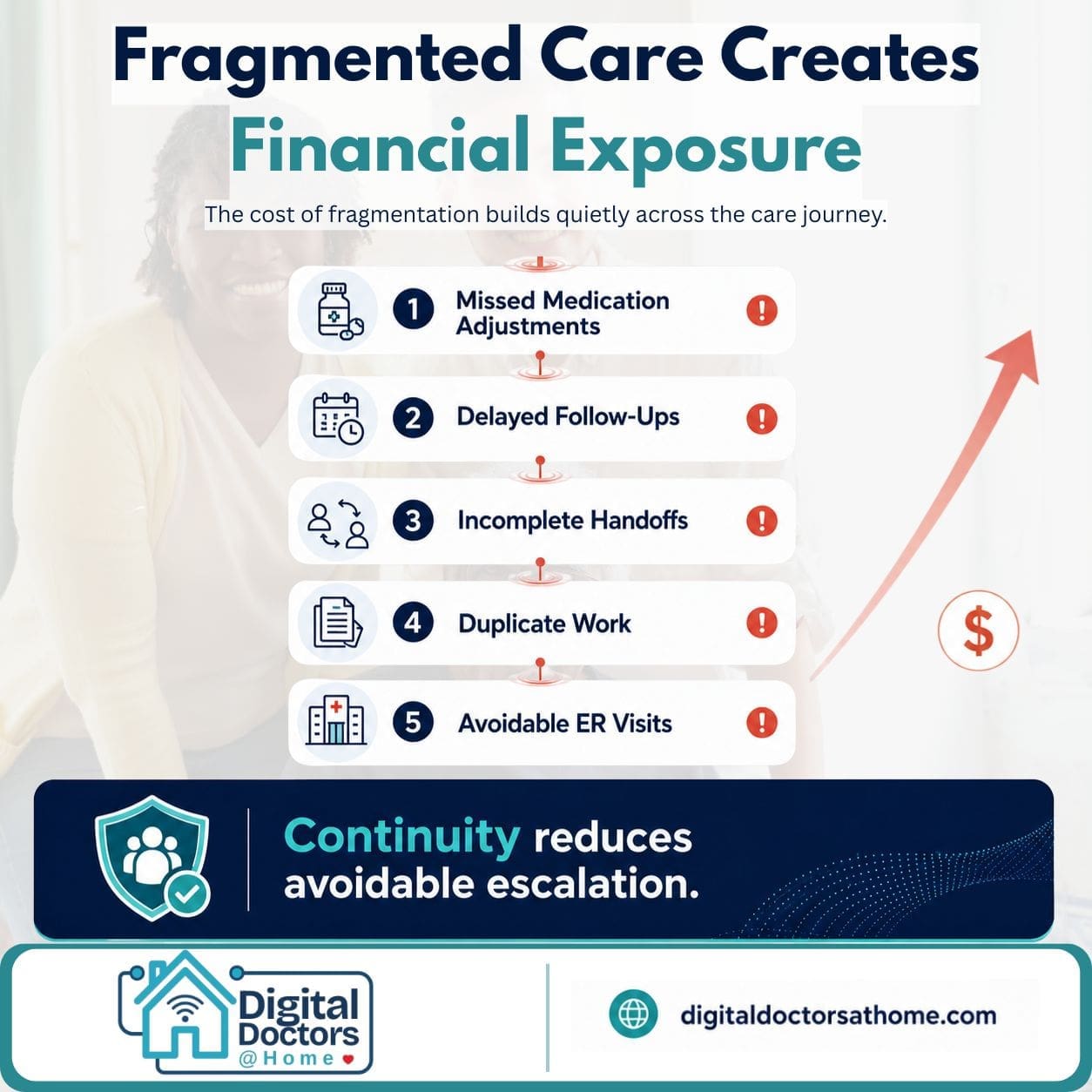 Fragmented Care Creates Financial Exposure